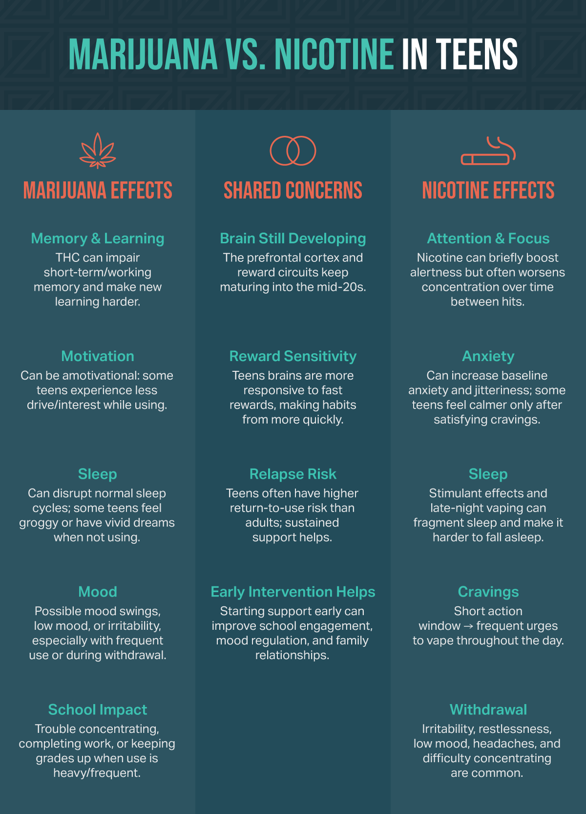 Infographic comparing marijuana vs. nicotine effects in teens, showing marijuana’s impact on memory, motivation, sleep, mood, and school; nicotine’s effects on attention, anxiety, cravings, and withdrawal; and shared concerns like brain development, relapse risk, and the importance of early intervention