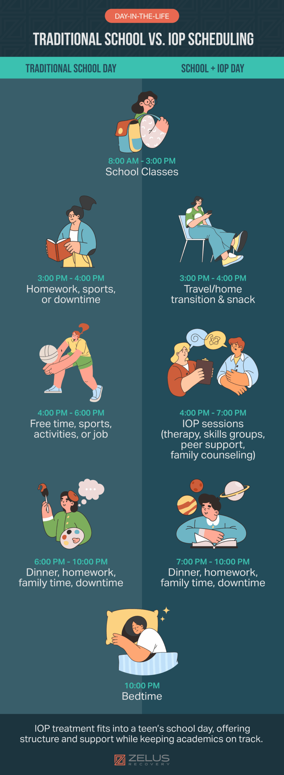 Infographic comparing a traditional teen school day with a school plus IOP schedule. Traditional day includes classes, homework, sports, free time, dinner, and bedtime. IOP day adds travel, therapy sessions, skills groups, and family counseling between 3:00–7:00 pm, while still including school and evening family time.