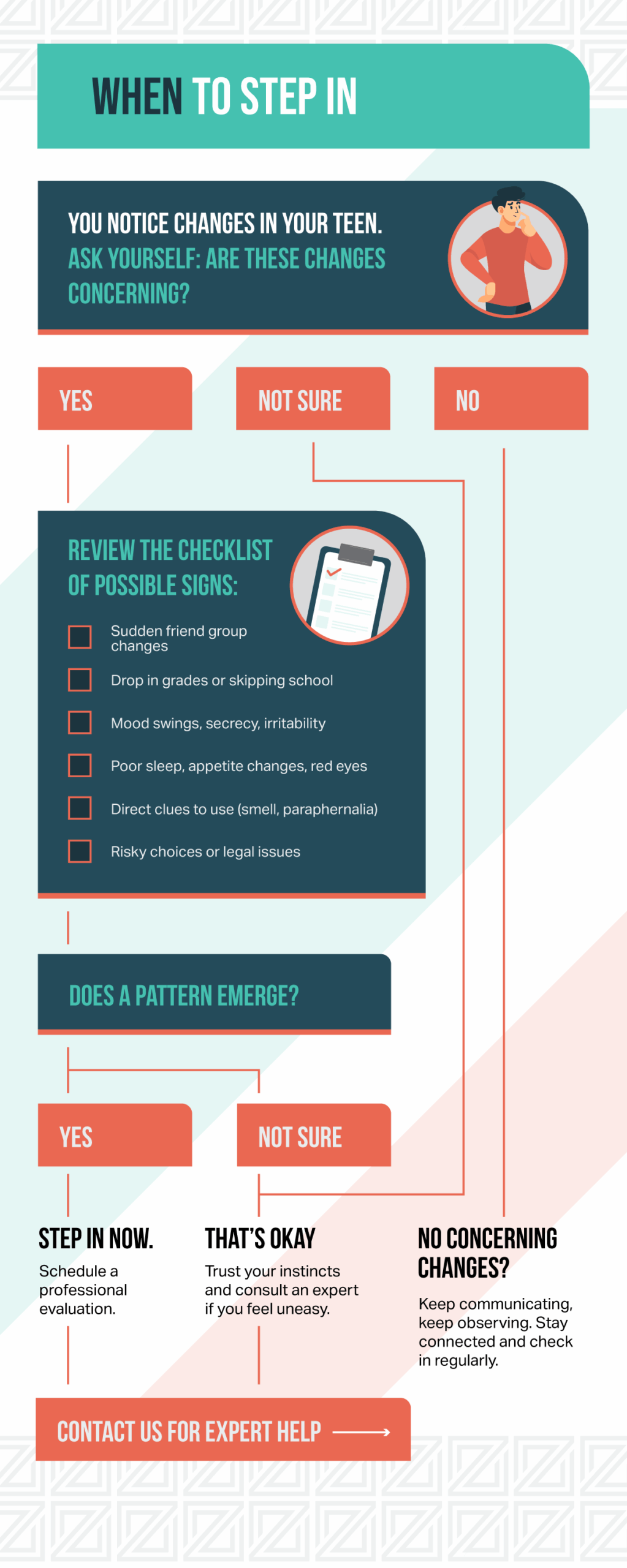 Infographic flowchart titled “When to Step In” guiding parents on whether changes in their teen are concerning. It lists warning signs like sudden friend group changes, drop in grades, mood swings, poor sleep, secrecy, or risky choices, and advises parents to step in, trust instincts, or continue monitoring depending on patterns observed.
