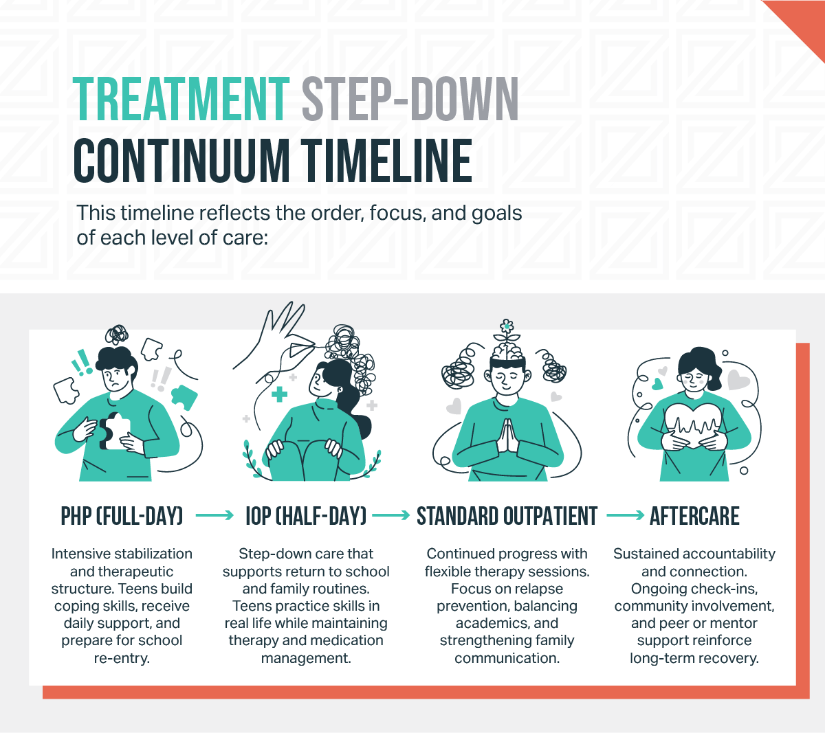 Illustrated timeline showing the progression from PHP to IOP, standard outpatient, and aftercare, highlighting focus areas like skill-building, relapse prevention, and long-term recovery support.