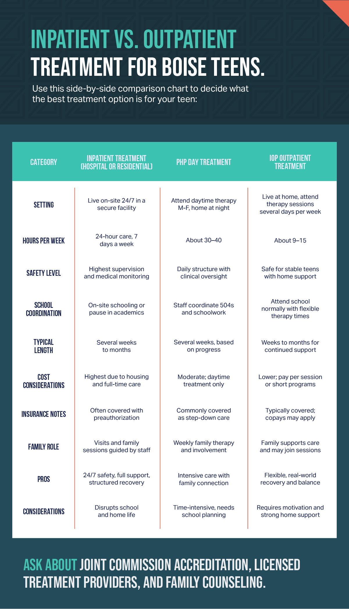 Comparison chart outlining differences between inpatient, PHP day treatment, and IOP outpatient programs by setting, hours, safety, cost, family role, and other factors.