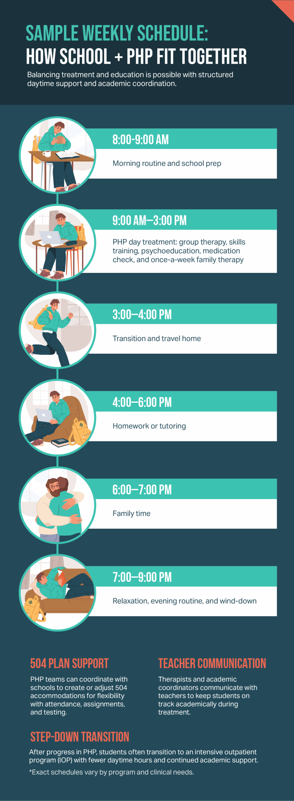 Timeline showing how students balance school and PHP treatment from morning to evening, including routines, therapy, homework, and family time. Includes notes on 504 plan support, teacher communication, and step-down transitions.